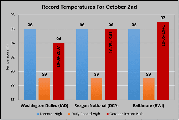Temperature Records October 2 Baltimore