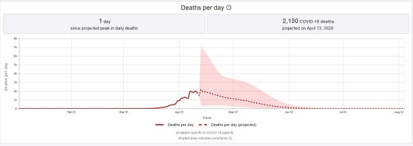 HealthData Peak Deaths Per Day 20200414
