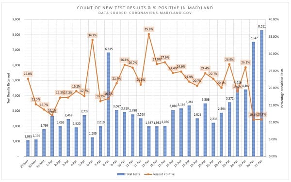 Maryland COVID-19 Test Results vs Percent Positive 20200427