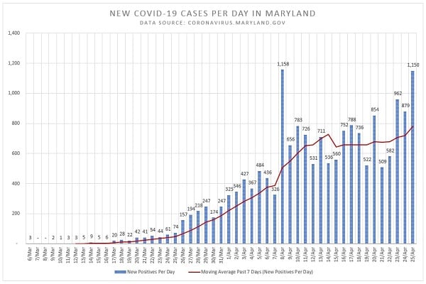 New Maryland COVID-19 Cases 20200425