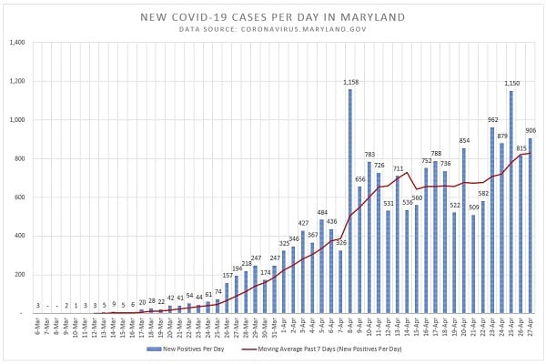 New Maryland COVID-19 Cases Per Day 20200427