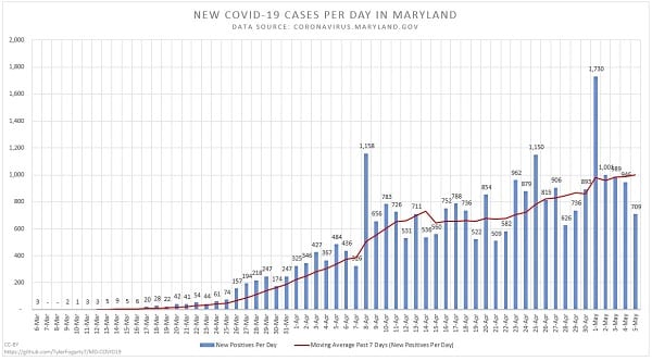 New Maryland COVID-19 Cases 20200505