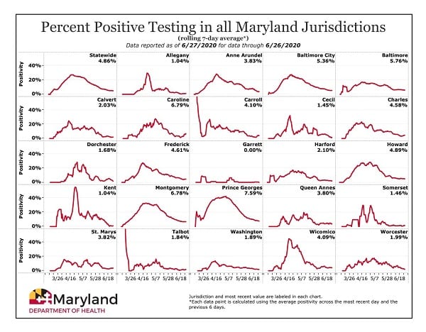Maryland COVID-19 Positivity Rate by County 20200627