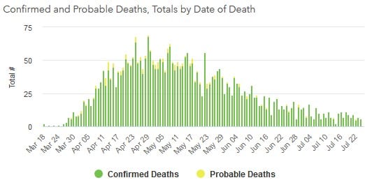 Maryland COVID-19 Deaths 20200725
