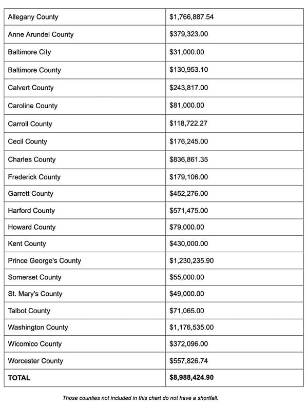 Maryland Counties Shortfall Funding 20210204