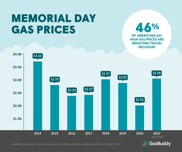 Memorial Day 2021 Gas Prices GasBuddy