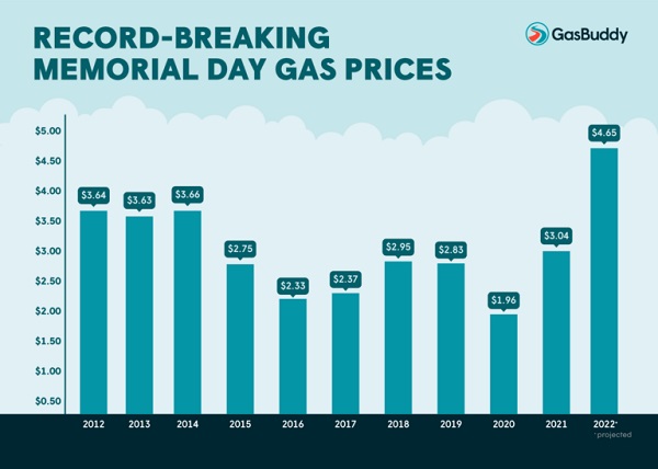 GasBuddy Memorial Day Gas Prices 20220519