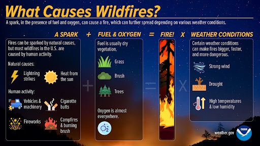 NWS Wildfire Risks