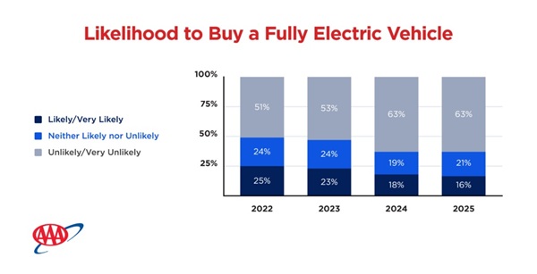 Likelihood to Buy Electric Vehicle AAA 202506