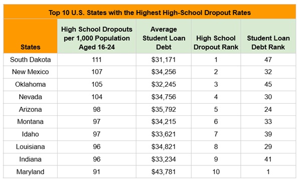 Top Ten High School Dropout Rate States 2025