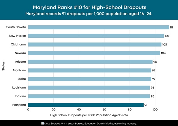 Top Ten High School Dropout Rate States 2025a