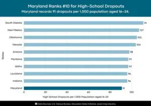Top Ten High School Dropout Rate States 2025a