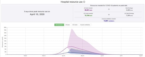 HealthData Peak Hospital Resource Use 20200415