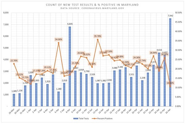 New Maryland COVID19 Tests vs Percent Positive 20200426