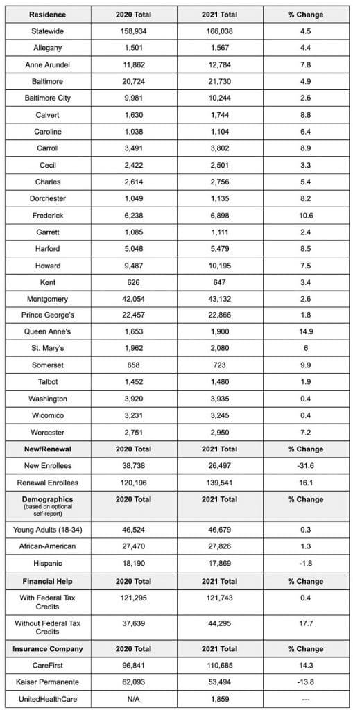 Maryland Health Connection Enrollment by County 20201217