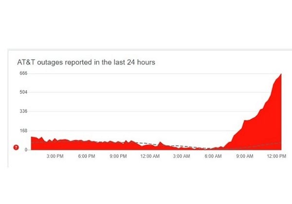 AT&T Outage 20210602