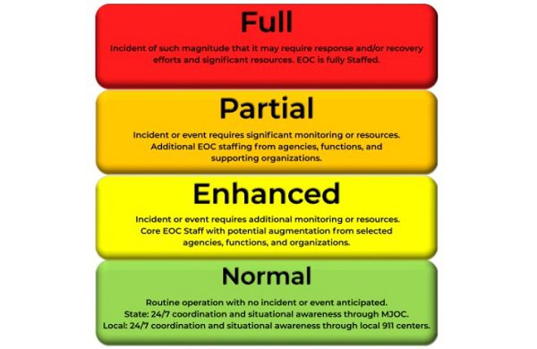 MD MEMA State Activation Level