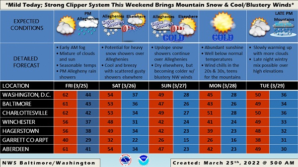 NWS Baltimore Weather Story 20220325