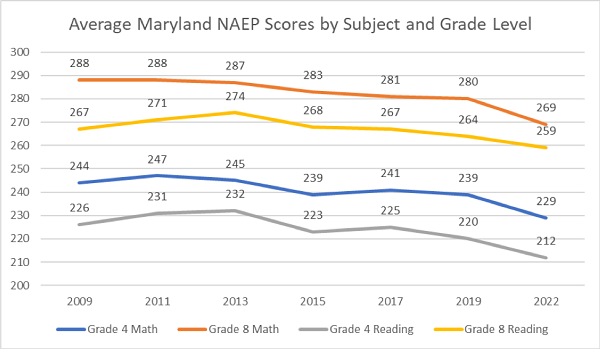 Average Maryland NAEP Scores by Subject Grade 2022