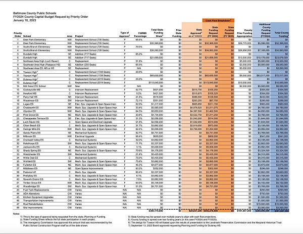 BCPS County Budget Request FY 2024