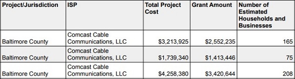 Baltimore County Broadband Grants 20230405