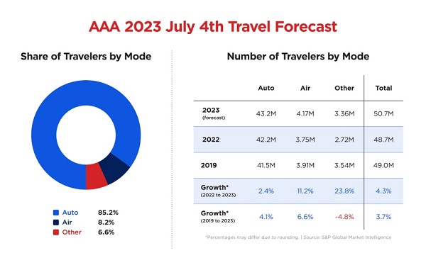 AAA July 4 2023 Travel Forecast