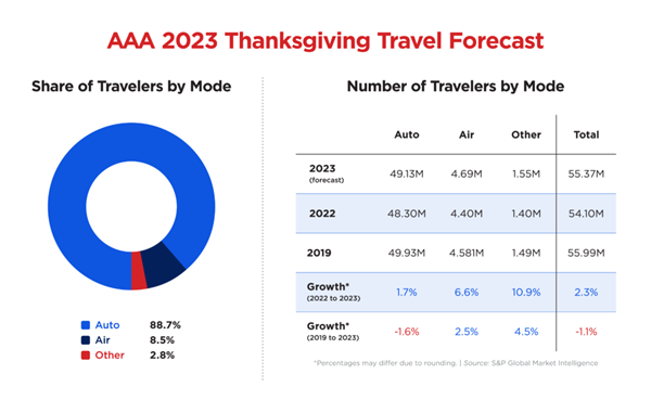 AAA Thanksgiving 2023 Travel Forecast