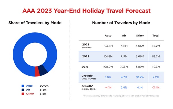 AAA 2023 Year End Travel Forecast