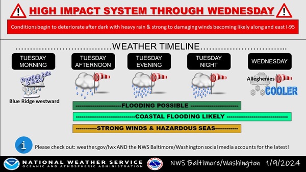 NWS Baltimore Storm Timelne 20240109