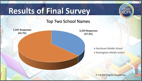 Northeast Middle School Naming Survey Results 2024