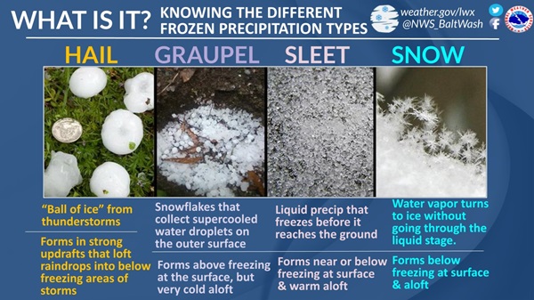 NWS Hail Sleet Graupel