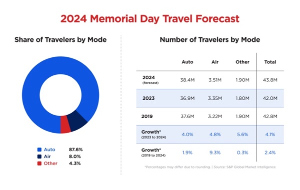 2024 Memorial Day Travel Forecast