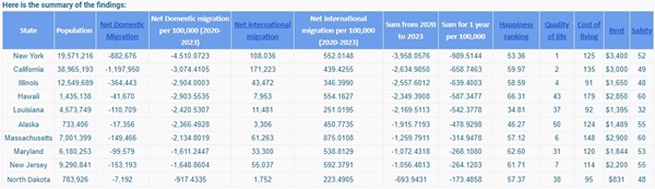 Rocket Moving State People Leaving Most 202410
