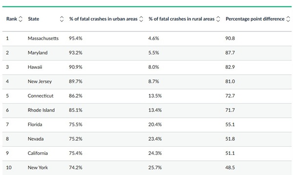 Most Fatal Urban Area Car Crashes 2025 Top 10